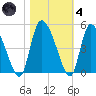 Penny Creek tide chart for Thursday, November 4, 2021