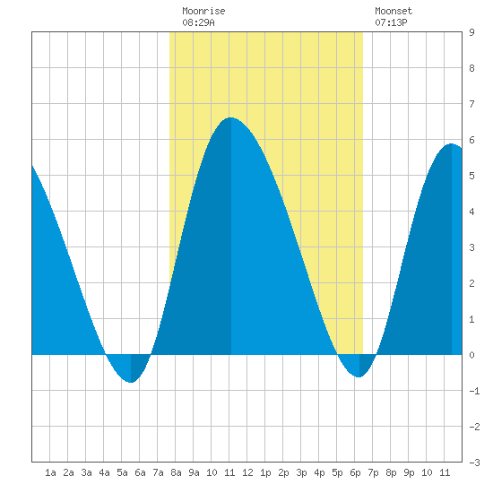 Penny Creek tide chart for Friday, November 5, 2021