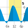 Penny Creek tide chart for Friday, November 5, 2021