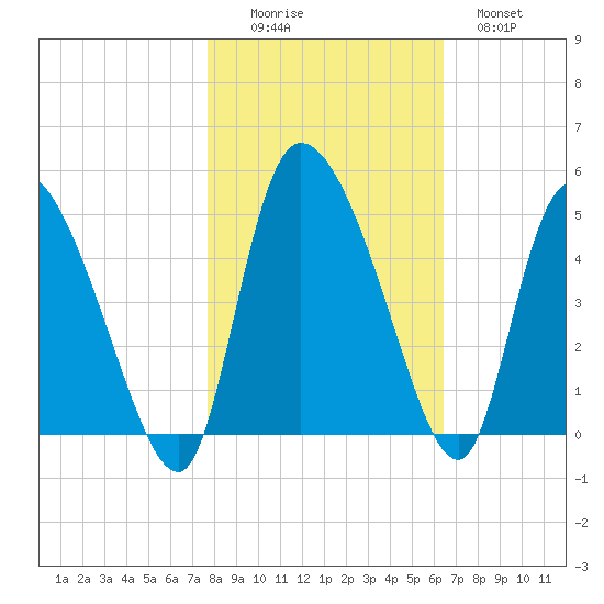 Penny Creek tide chart for Saturday, November 6, 2021