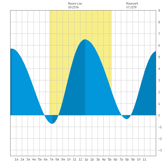 Penny Creek tide chart for Sunday, November 7, 2021