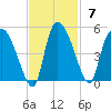 Penny Creek tide chart for Sunday, November 7, 2021