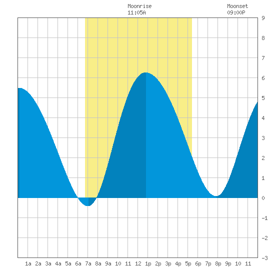Penny Creek tide chart for Monday, November 8, 2021