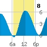 Penny Creek tide chart for Monday, November 8, 2021
