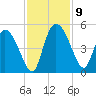 Penny Creek tide chart for Tuesday, November 9, 2021