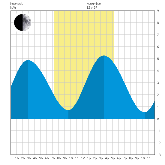 Penny Creek tide chart for Friday, December 10, 2021