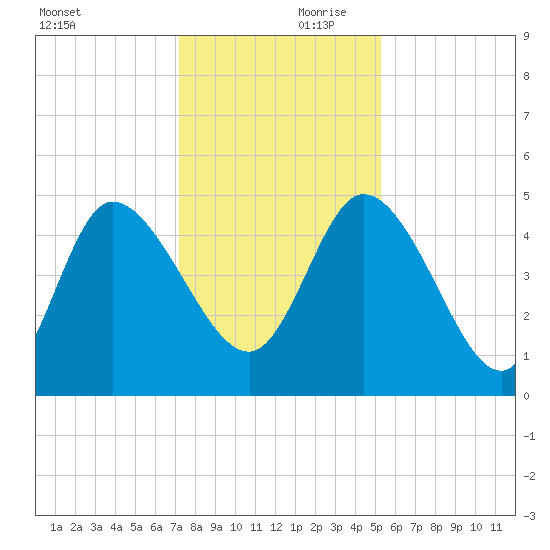 Penny Creek tide chart for Saturday, December 11, 2021