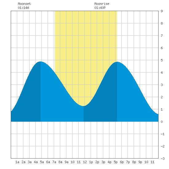 Penny Creek tide chart for Sunday, December 12, 2021