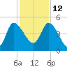 Penny Creek tide chart for Sunday, December 12, 2021