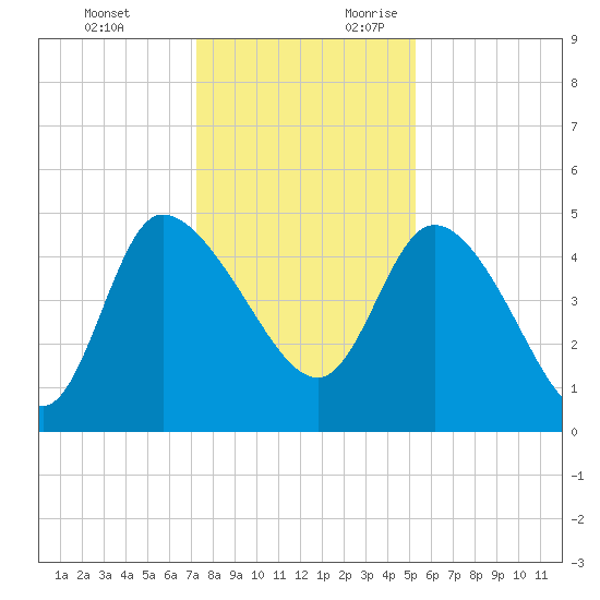 Penny Creek tide chart for Monday, December 13, 2021