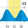 Penny Creek tide chart for Monday, December 13, 2021