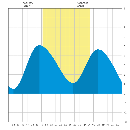 Penny Creek tide chart for Tuesday, December 14, 2021