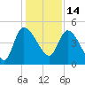 Penny Creek tide chart for Tuesday, December 14, 2021