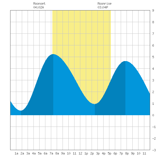 Penny Creek tide chart for Wednesday, December 15, 2021