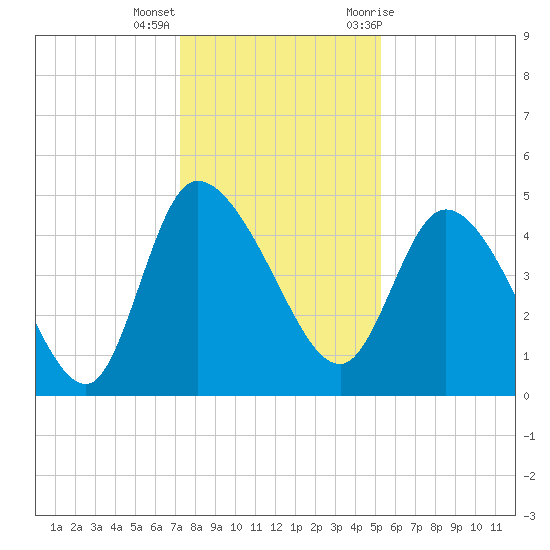 Penny Creek tide chart for Thursday, December 16, 2021