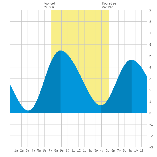 Penny Creek tide chart for Friday, December 17, 2021