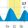 Penny Creek tide chart for Friday, December 17, 2021
