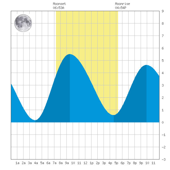 Penny Creek tide chart for Saturday, December 18, 2021