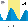 Penny Creek tide chart for Saturday, December 18, 2021