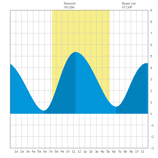 Penny Creek tide chart for Tuesday, December 21, 2021