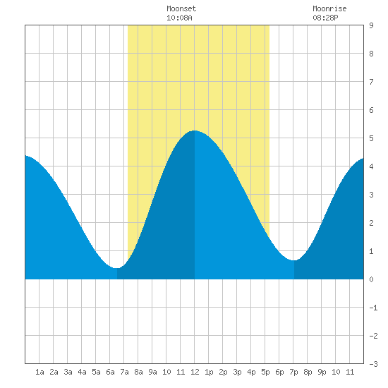 Penny Creek tide chart for Wednesday, December 22, 2021