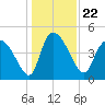 Penny Creek tide chart for Wednesday, December 22, 2021