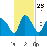 Penny Creek tide chart for Thursday, December 23, 2021