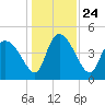 Penny Creek tide chart for Friday, December 24, 2021