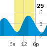 Penny Creek tide chart for Saturday, December 25, 2021