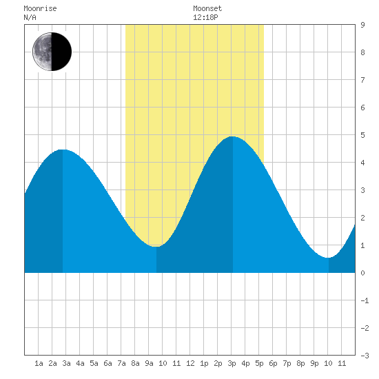 Penny Creek tide chart for Sunday, December 26, 2021