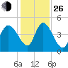 Penny Creek tide chart for Sunday, December 26, 2021