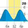 Penny Creek tide chart for Tuesday, December 28, 2021