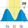 Penny Creek tide chart for Wednesday, December 29, 2021