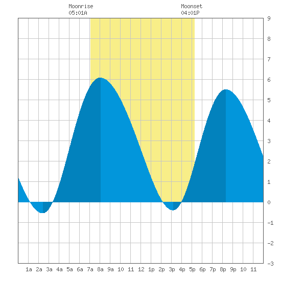 Penny Creek tide chart for Thursday, December 2, 2021