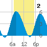 Penny Creek tide chart for Thursday, December 2, 2021