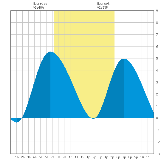 Penny Creek tide chart for Thursday, December 30, 2021