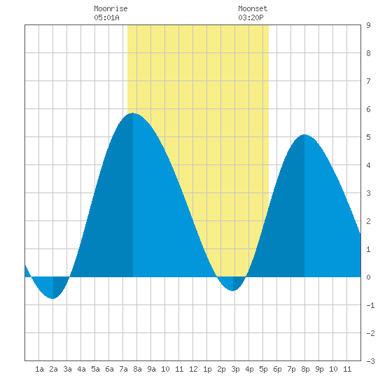 Penny Creek tide chart for Friday, December 31, 2021
