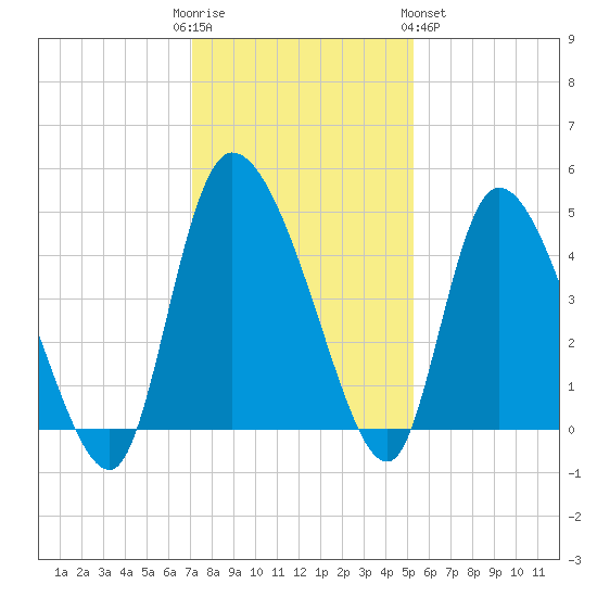 Penny Creek tide chart for Friday, December 3, 2021