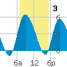 Penny Creek tide chart for Friday, December 3, 2021