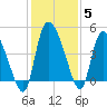 Penny Creek tide chart for Sunday, December 5, 2021