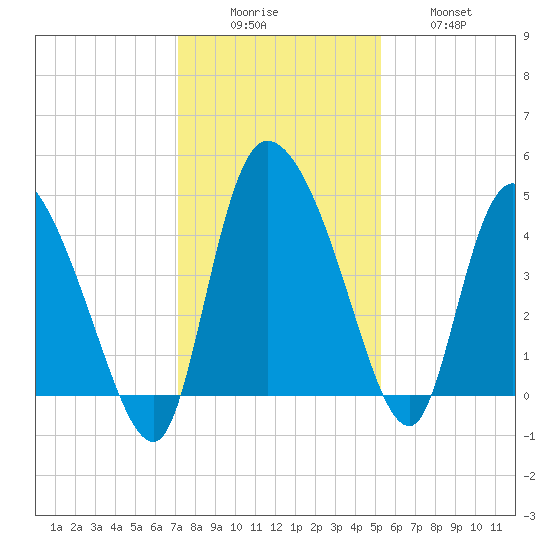 Penny Creek tide chart for Monday, December 6, 2021