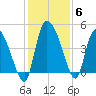 Penny Creek tide chart for Monday, December 6, 2021