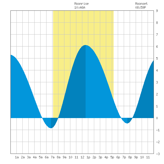 Penny Creek tide chart for Tuesday, December 7, 2021