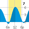 Penny Creek tide chart for Tuesday, December 7, 2021