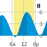 Penny Creek tide chart for Wednesday, December 8, 2021