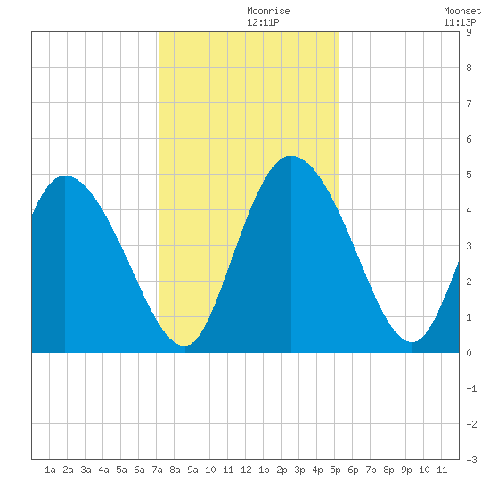 Penny Creek tide chart for Thursday, December 9, 2021