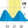 Penny Creek tide chart for Monday, January 10, 2022