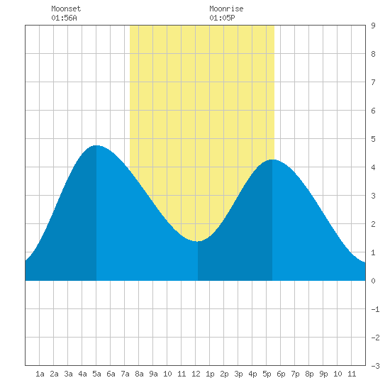 Penny Creek tide chart for Tuesday, January 11, 2022
