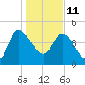 Penny Creek tide chart for Tuesday, January 11, 2022