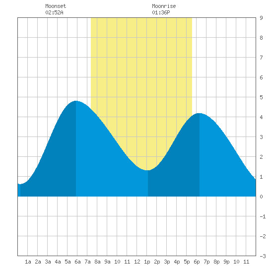 Penny Creek tide chart for Wednesday, January 12, 2022